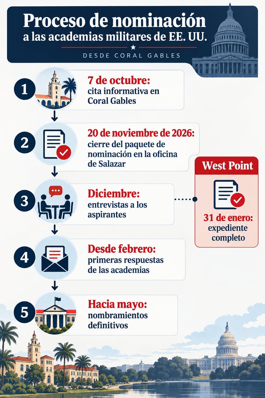 Línea de tiempo del proceso de nominación a las academias militares de EEUU, del 7 de octubre a mayo
