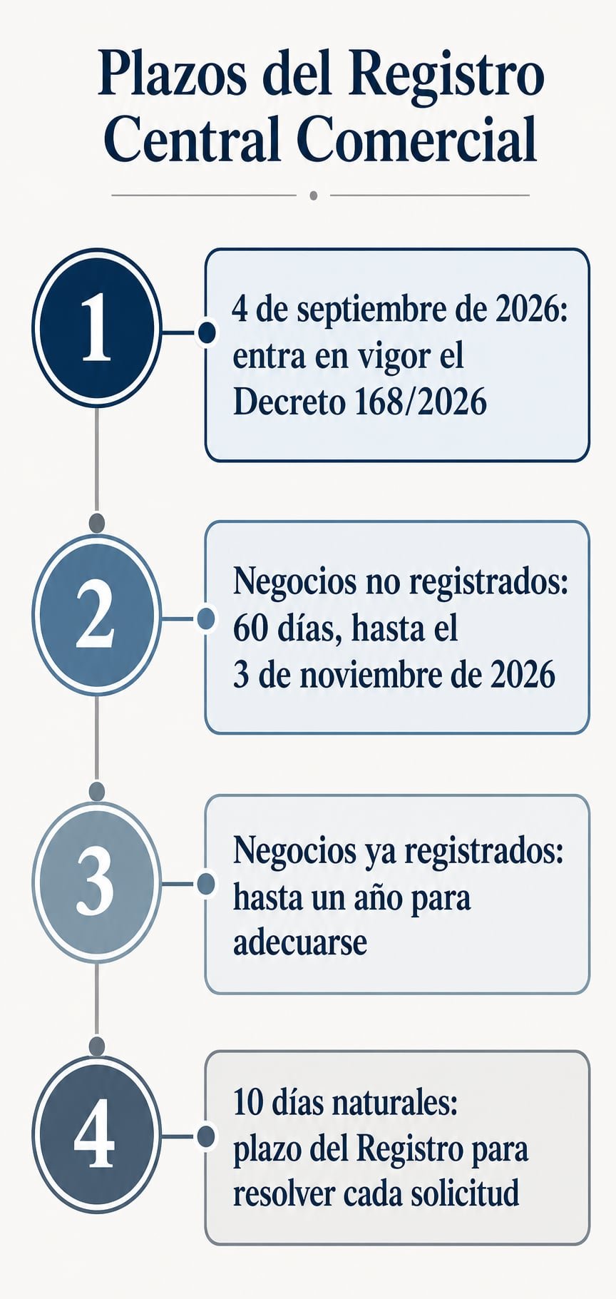 Línea de tiempo con los plazos del Registro Central Comercial en Cuba: entrada en vigor el 4 de septiembre de 2026, 60 días para negocios no registrados, un año para los ya registrados y 10 días de resolución del trámite