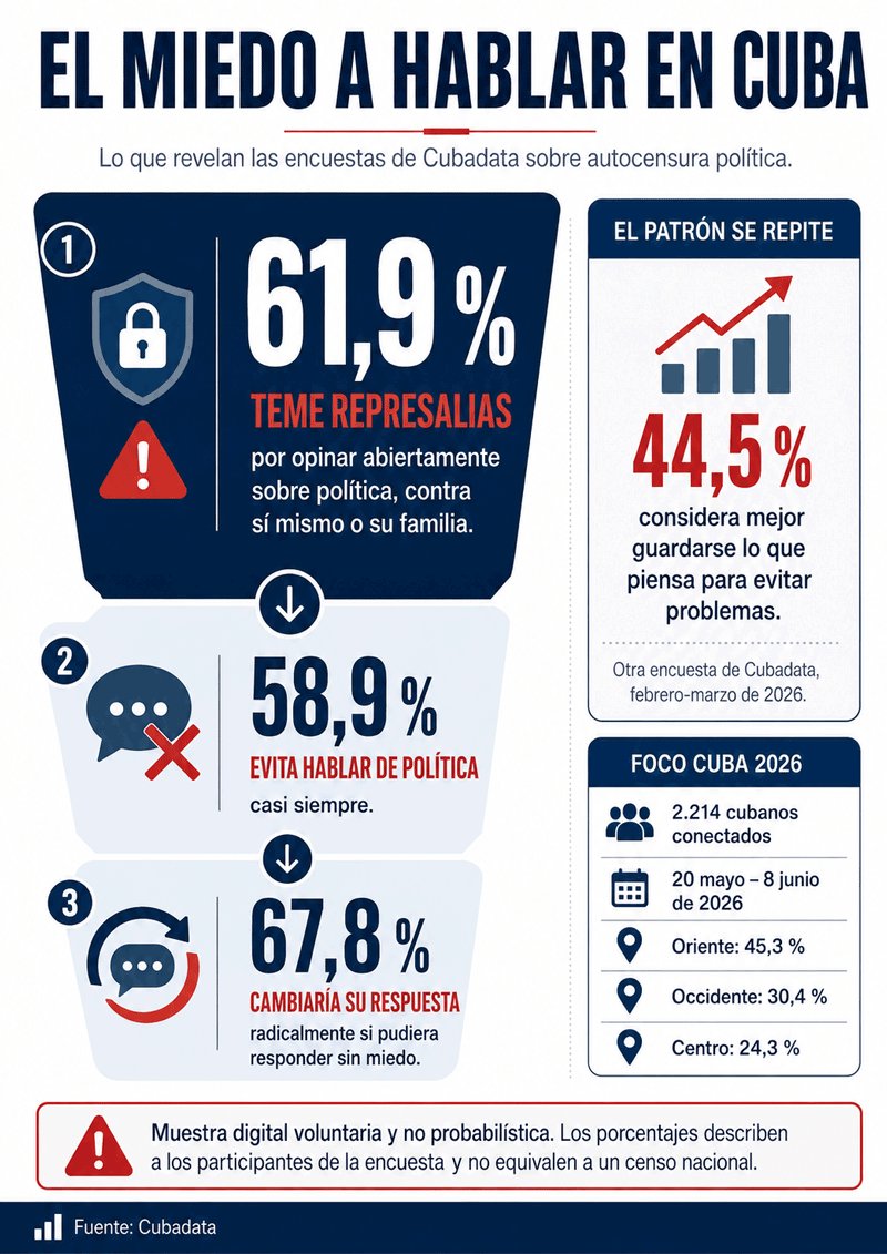 Infografía sobre el miedo a hablar en Cuba: 61,9% teme represalias, 58,9% evita hablar de política y 67,8% cambiaría su respu