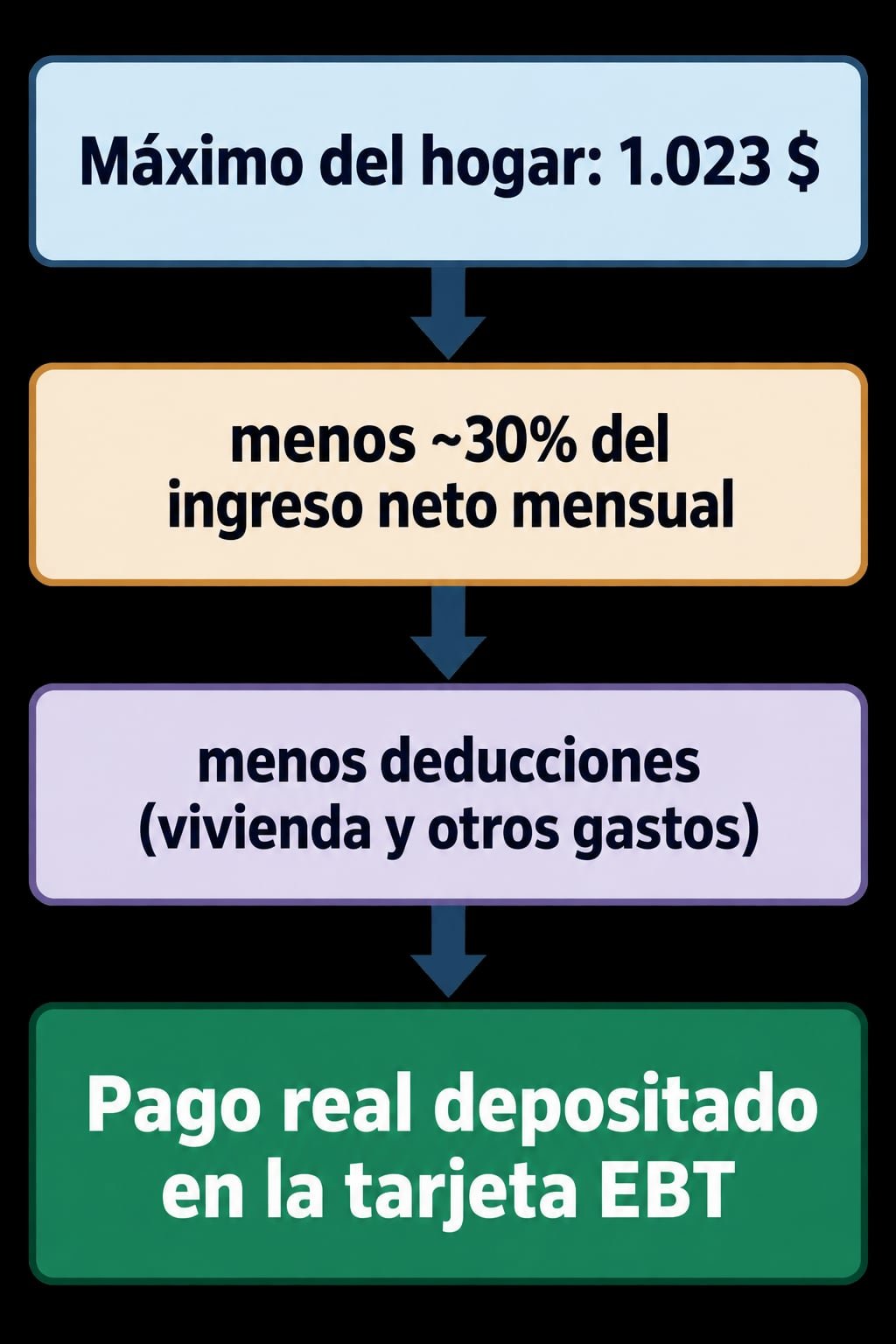 Infografía que muestra cómo del máximo de SNAP de 1.023 dólares para una familia de cuatro se descuenta cerca del 30% del ingreso neto y las deducciones para obtener el pago real en la tarjeta EBT