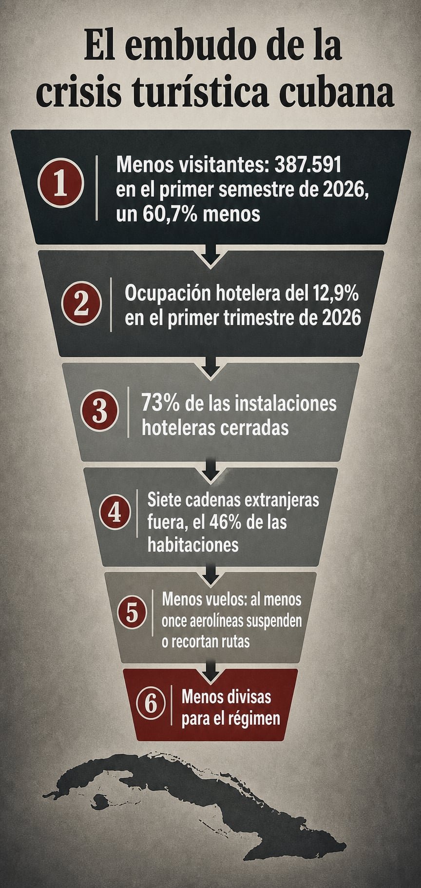 Infografía del embudo de la crisis turística en Cuba: menos visitantes, menor ocupación hotelera, hoteles cerrados, salida de cadenas, menos vuelos y menos divisas