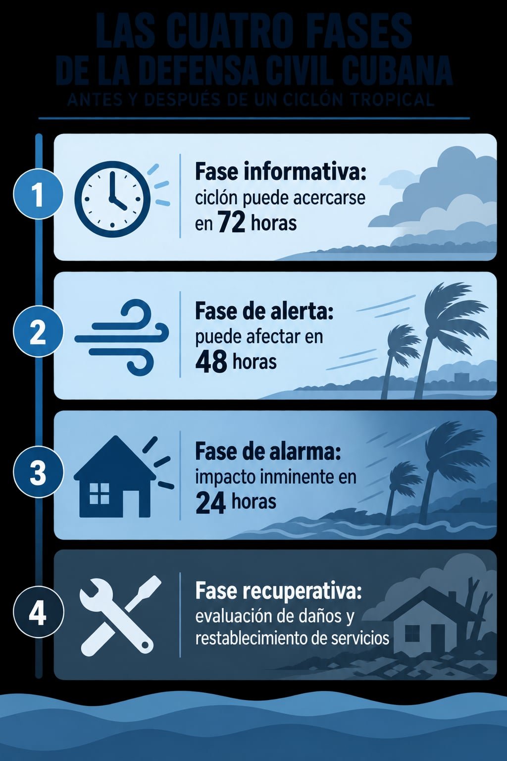 Infografía de las cuatro fases de la Defensa Civil cubana ante un ciclón: informativa, alerta, alarma y recuperativa