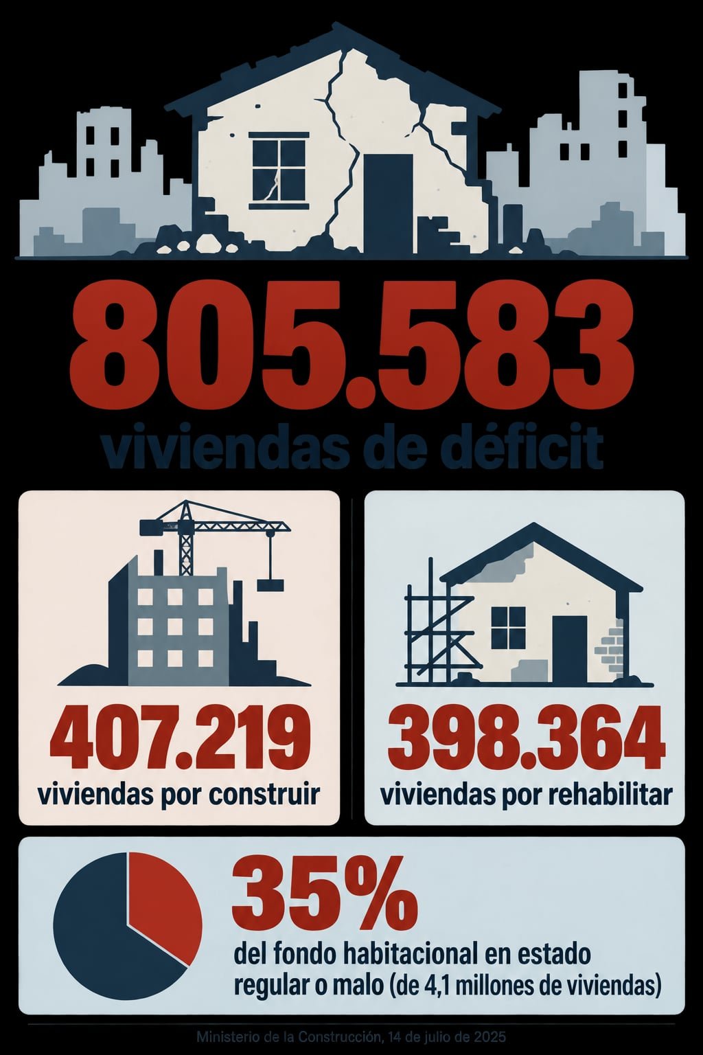 Infografía con el déficit de vivienda en Cuba: 805.583 viviendas, con corte al 14 de julio de 2025