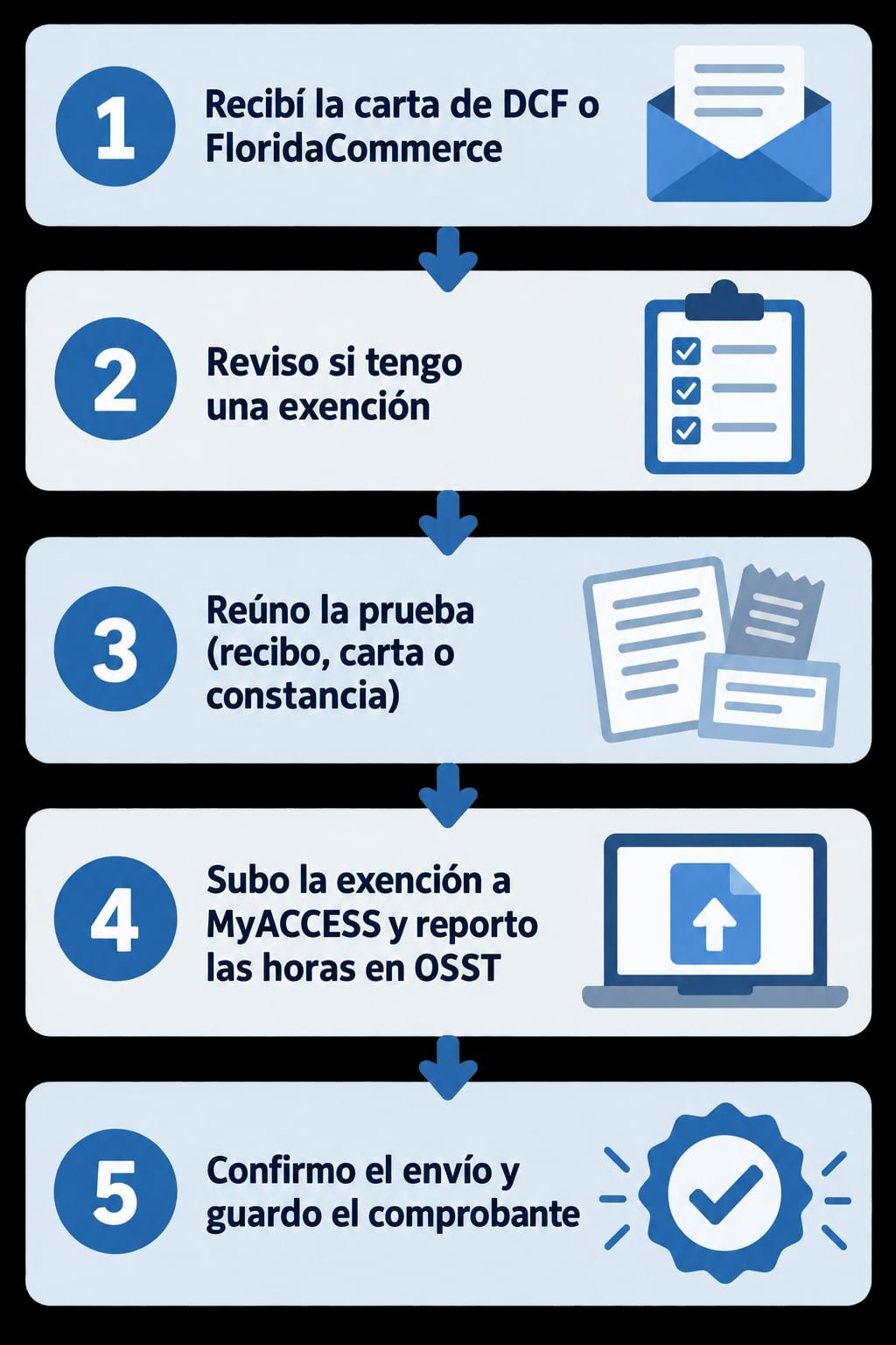 Infografía con los cinco pasos para no perder los Food Stamps en Florida: carta, exención, prueba, MyACCESS y OSST, y confirmación